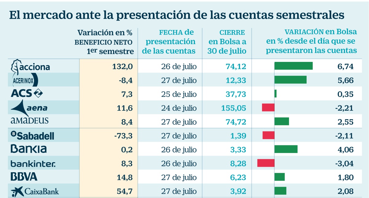 Más de un tercio del Ibex bate al selectivo gracias a la campaña de resultados