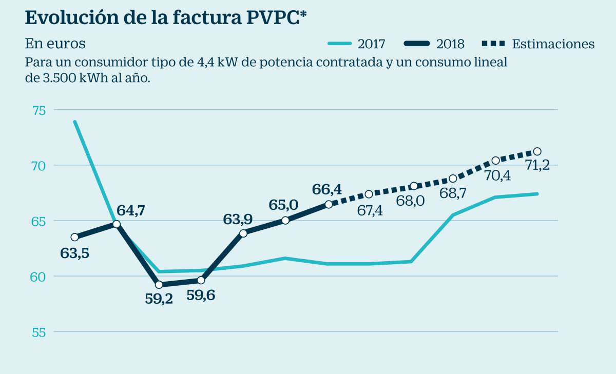 Los precios de la luz se disparan tras multiplicarse por tres la cotización del CO2