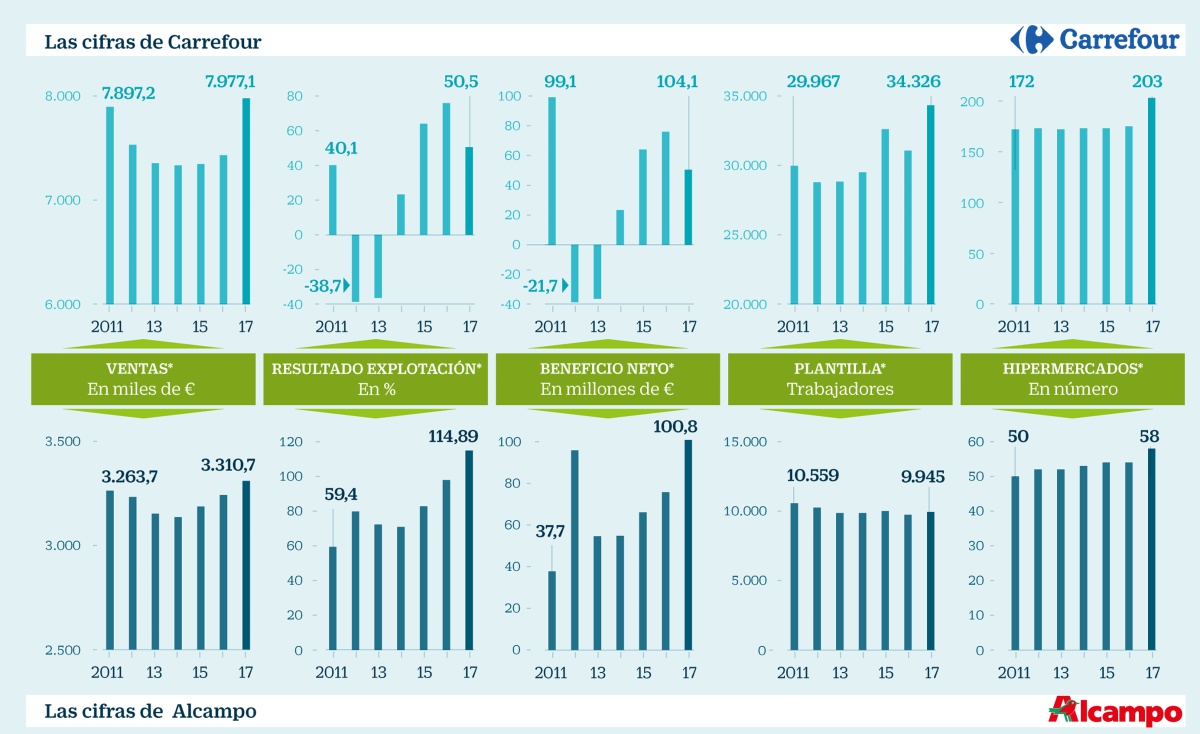 Carrefour y Alcampo resisten al declive del hipermercado