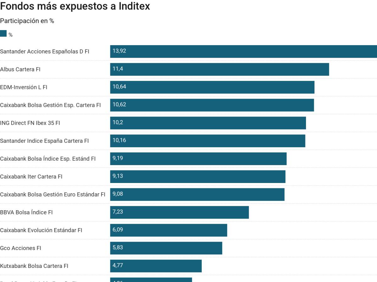 Qué fondos sufren más con las caídas de Inditex