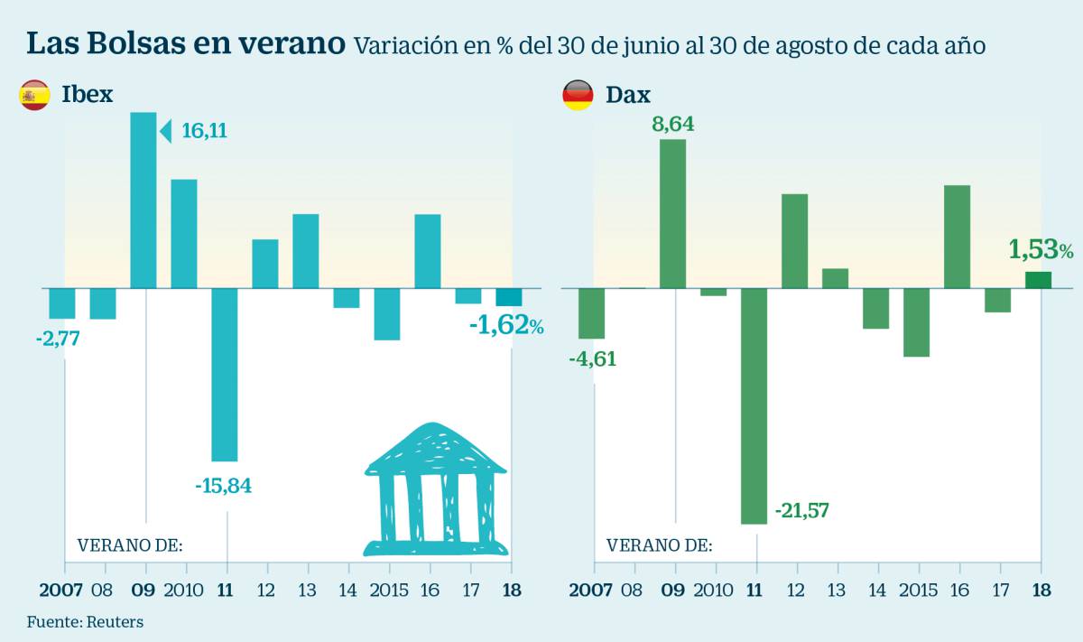 El Ibex pone en jaque los 9.400 puntos para cerrar un verano de máxima apatía