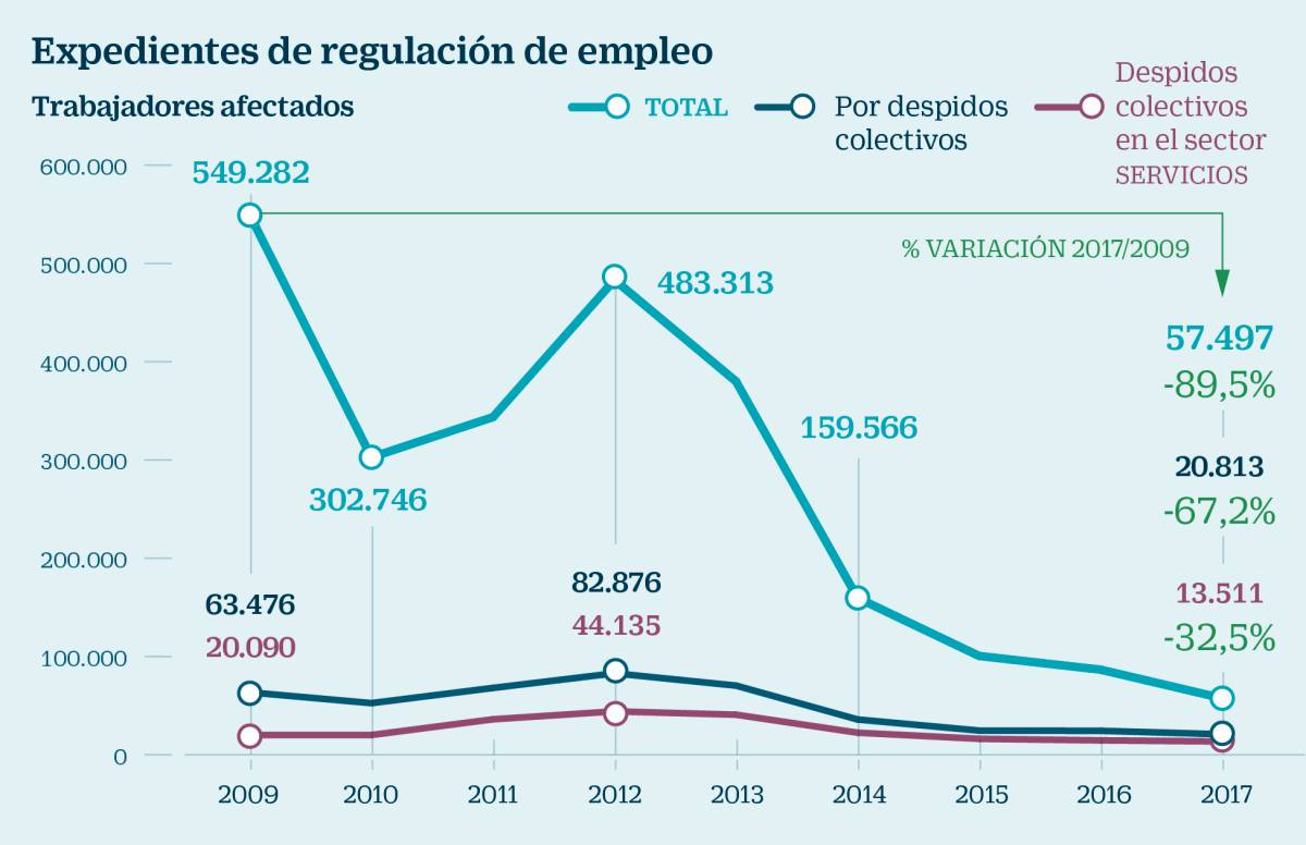 Los despidos colectivos crecen por tercer mes consecutivo en el sector servicios