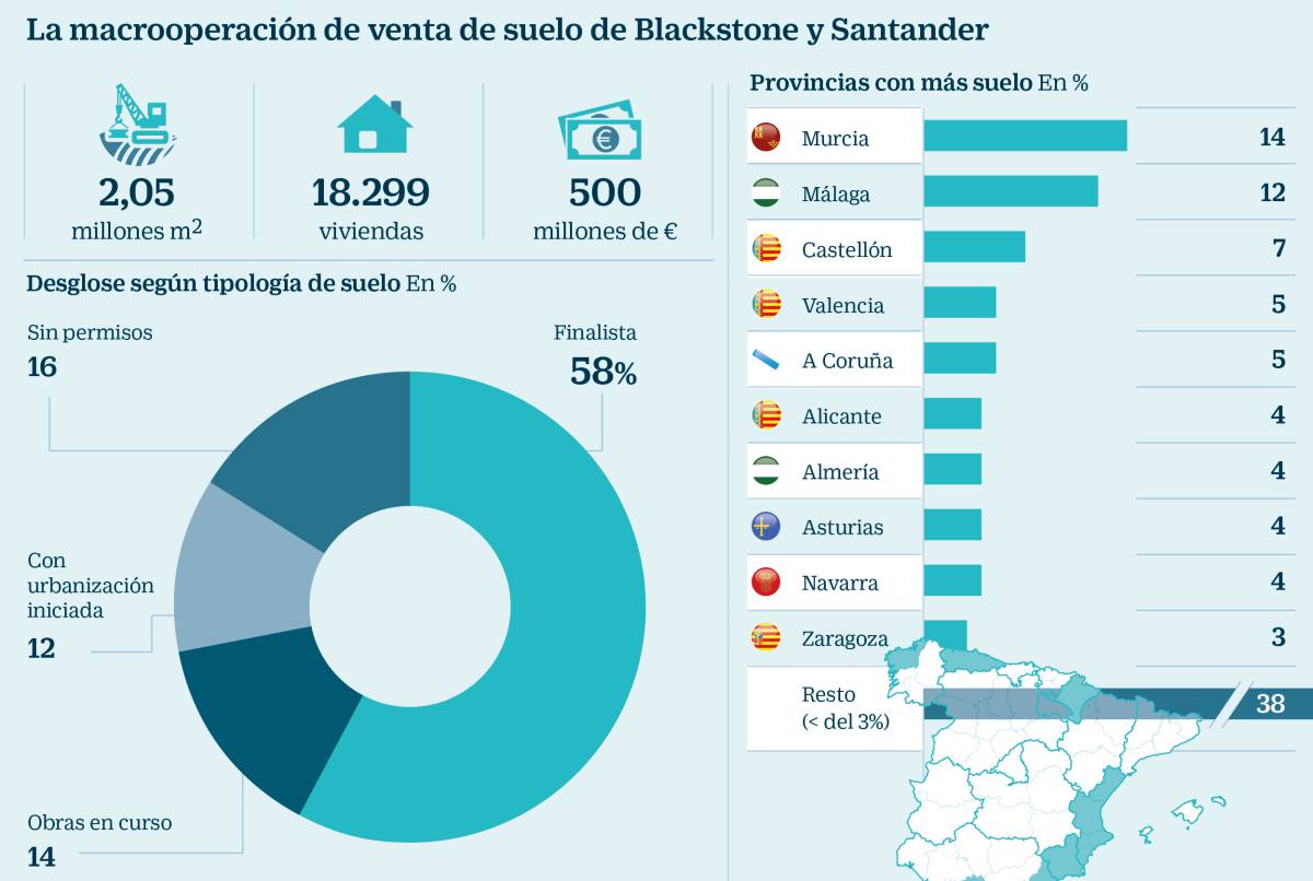 Blackstone pone en venta suelo de Popular para 18.000 viviendas