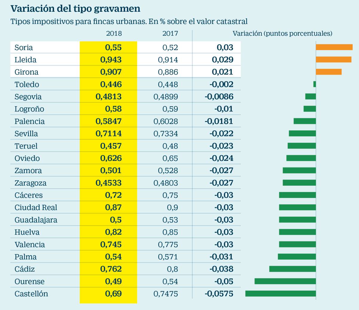 Soria, Lleida y Girona son las únicas capitales que suben el IBI este año