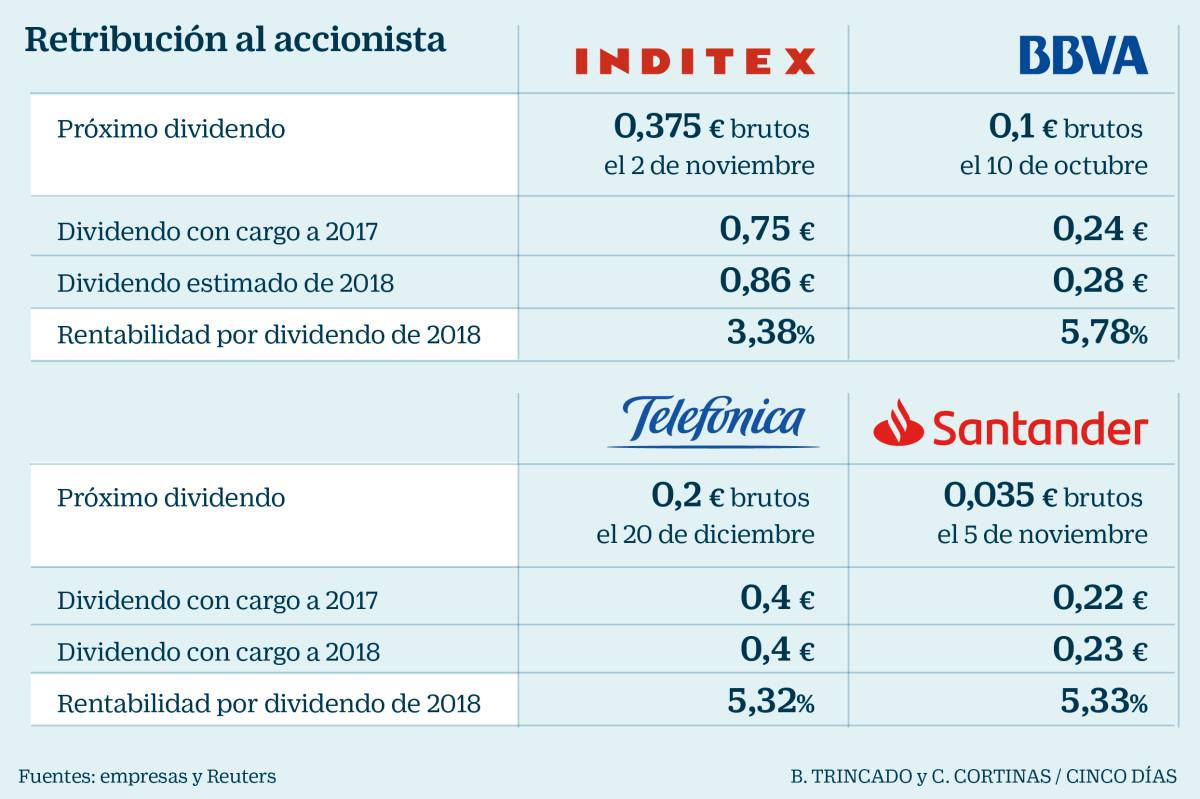 Cuatro grandes del Ibex repartirán 3.400 millones en dividendos antes de final de año