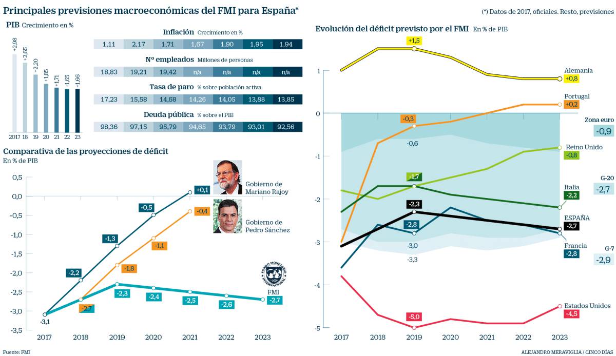 El FMI prevé que el déficit español no baje del 2,3% en un lustro por la desaceleración