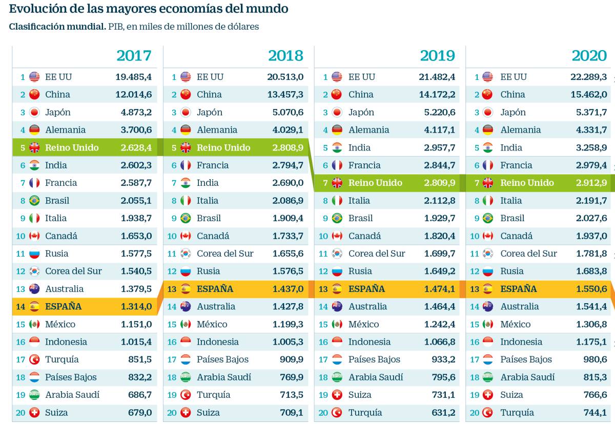 ¿Cuáles son las mayores economías del mundo?