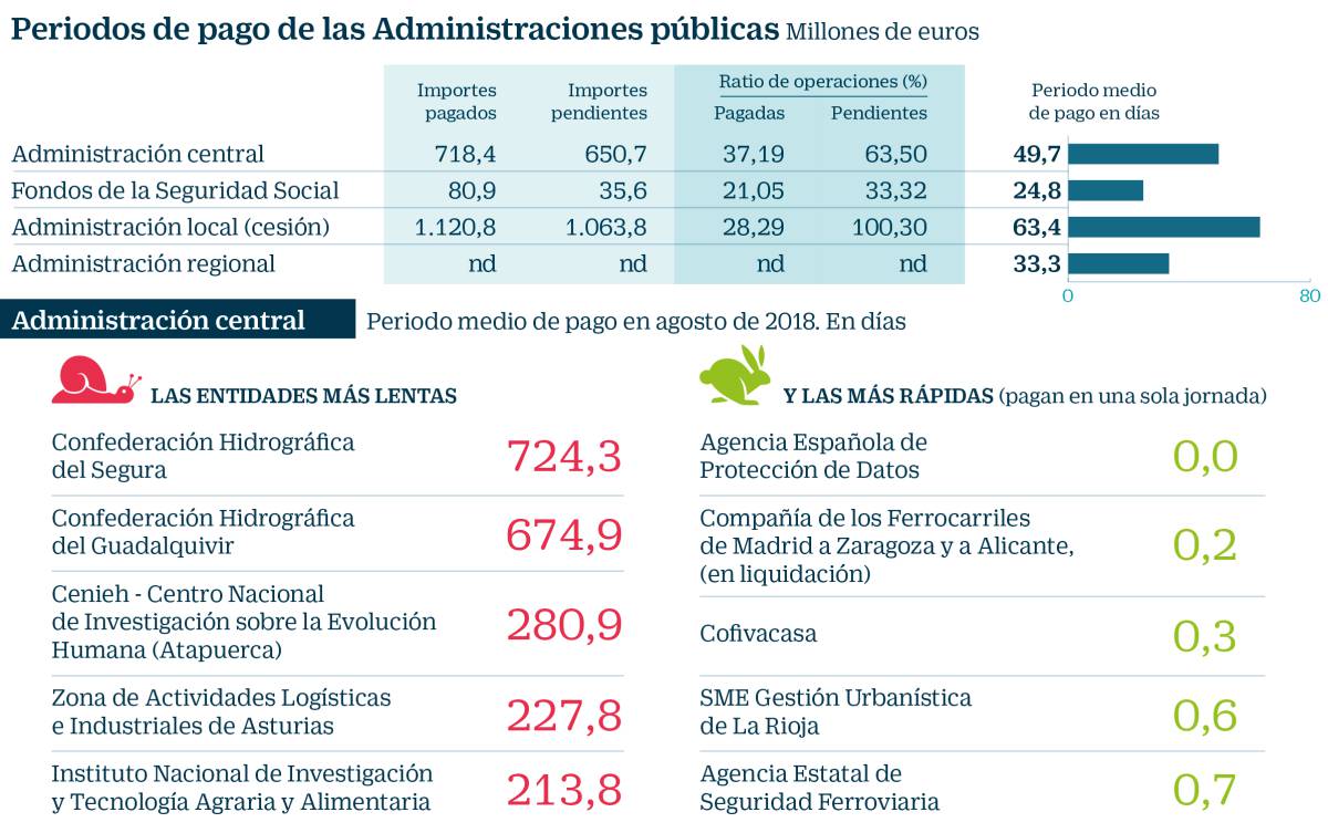 Los ayuntamientos duplican el plazo legal de pago de la Administración