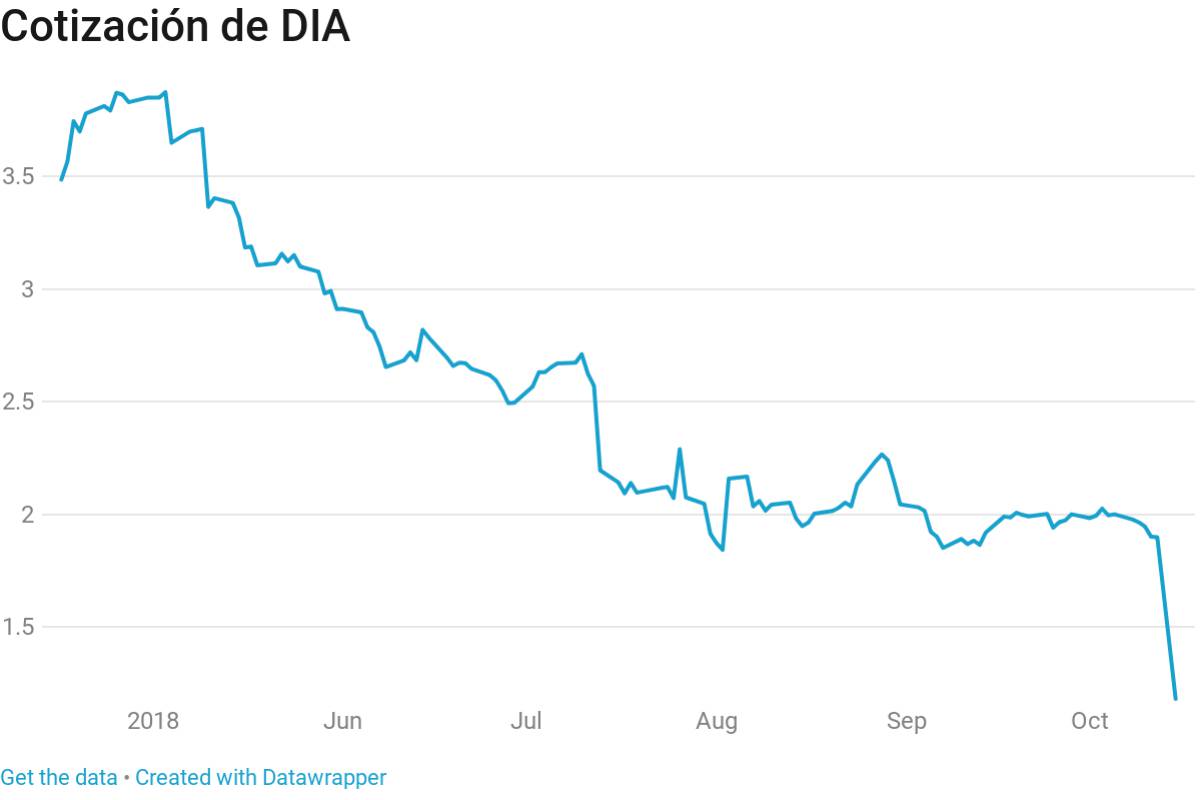 Dia se hunde en Bolsa tras rebajar sus previsiones y eliminar el dividendo