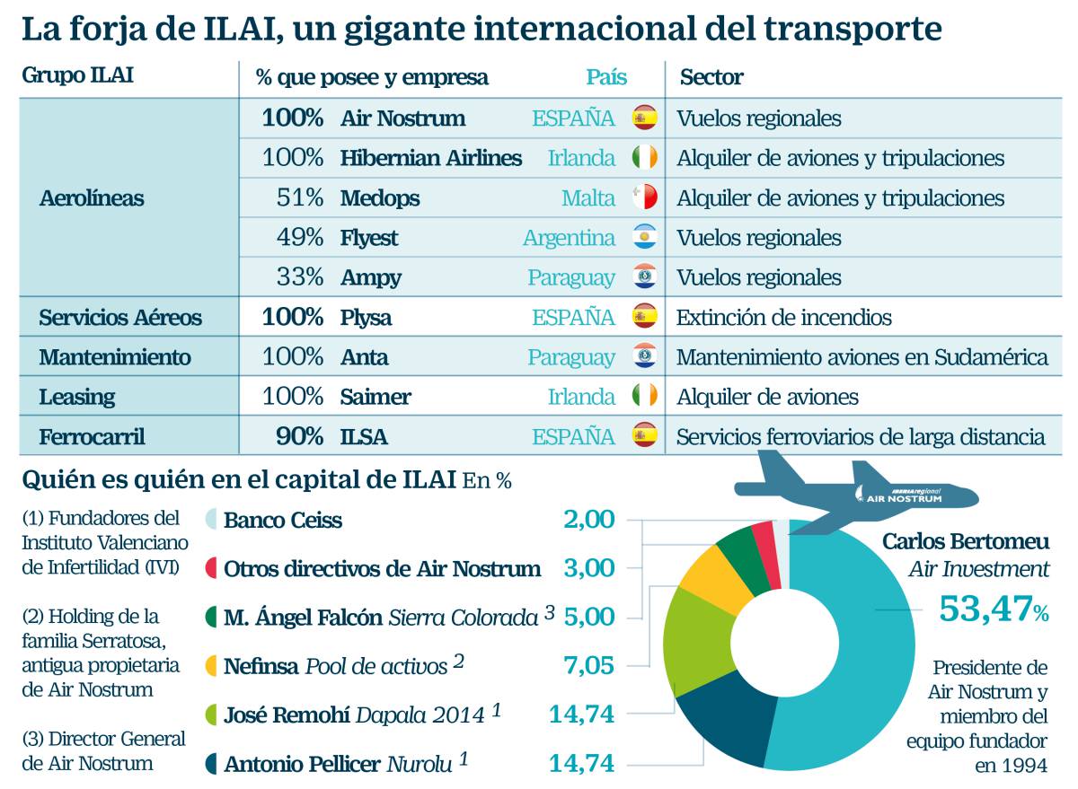 Air Nostrum enciende a sus pilotos con la cesión de rutas de Iberia a una segunda marca