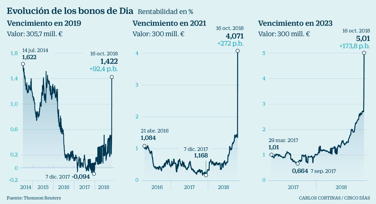 La crisis de Dia castiga su deuda y dispara el rendimiento de sus bonos