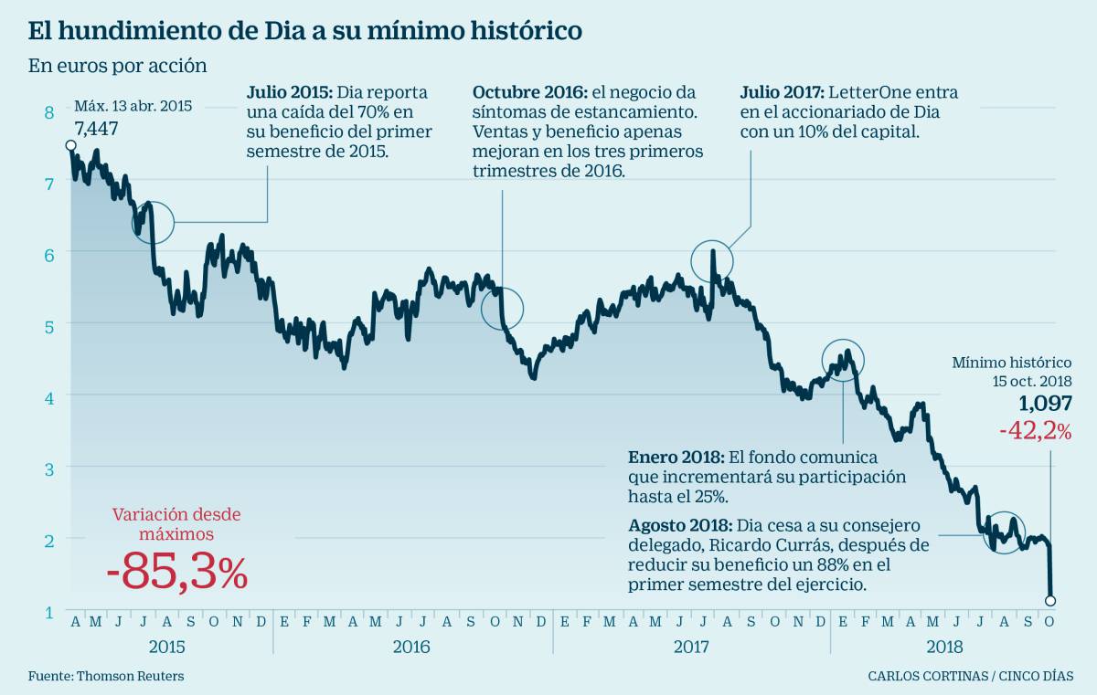 Los analistas piden un mensaje contundente a Dia que devuelva la credibilidad al valor