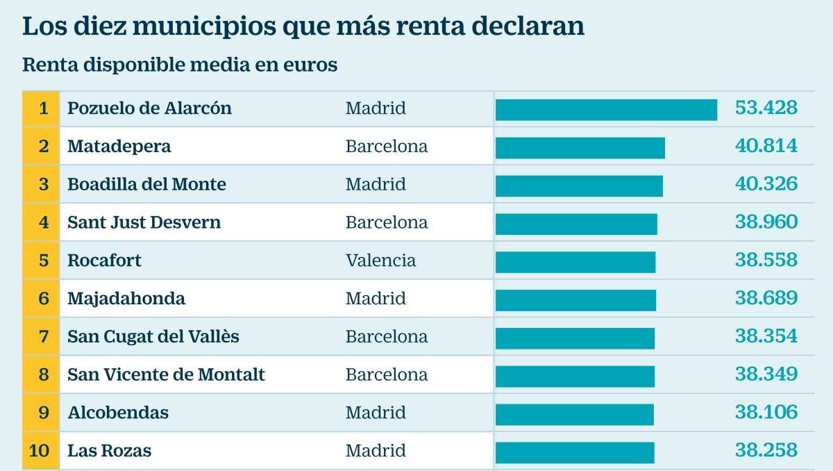 Los vecinos de los cinco municipios más ricos de España elevan su renta un 17% en tres años