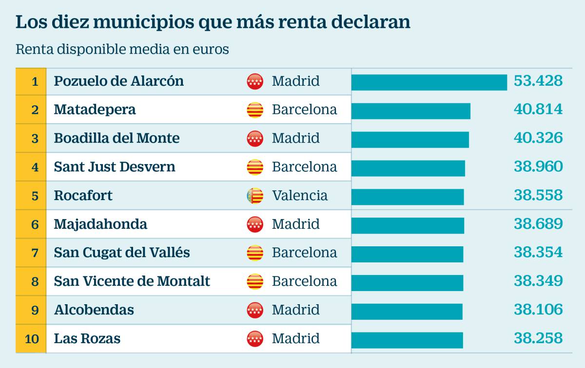 Los municipios con la mayor renta de España: busca aquí el tuyo