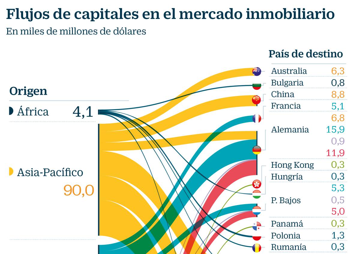 Los fondos de EE UU ceban el mercado inmobiliario español