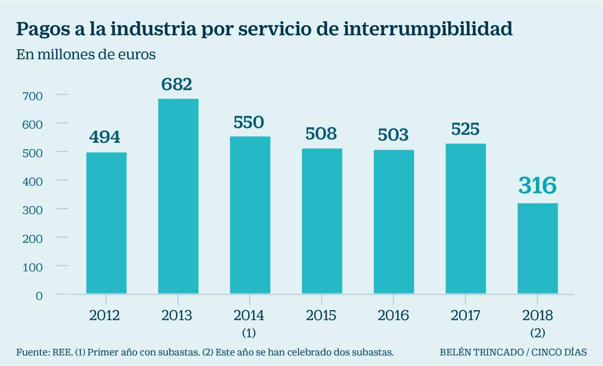 Los cierres de Alcoa coinciden con una rebaja del 40% del incentivo eléctrico a la industria