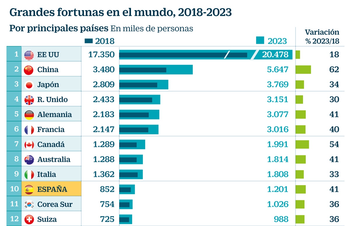 La brecha económica aumenta: España tiene 60.000 millonarios más que hace un año