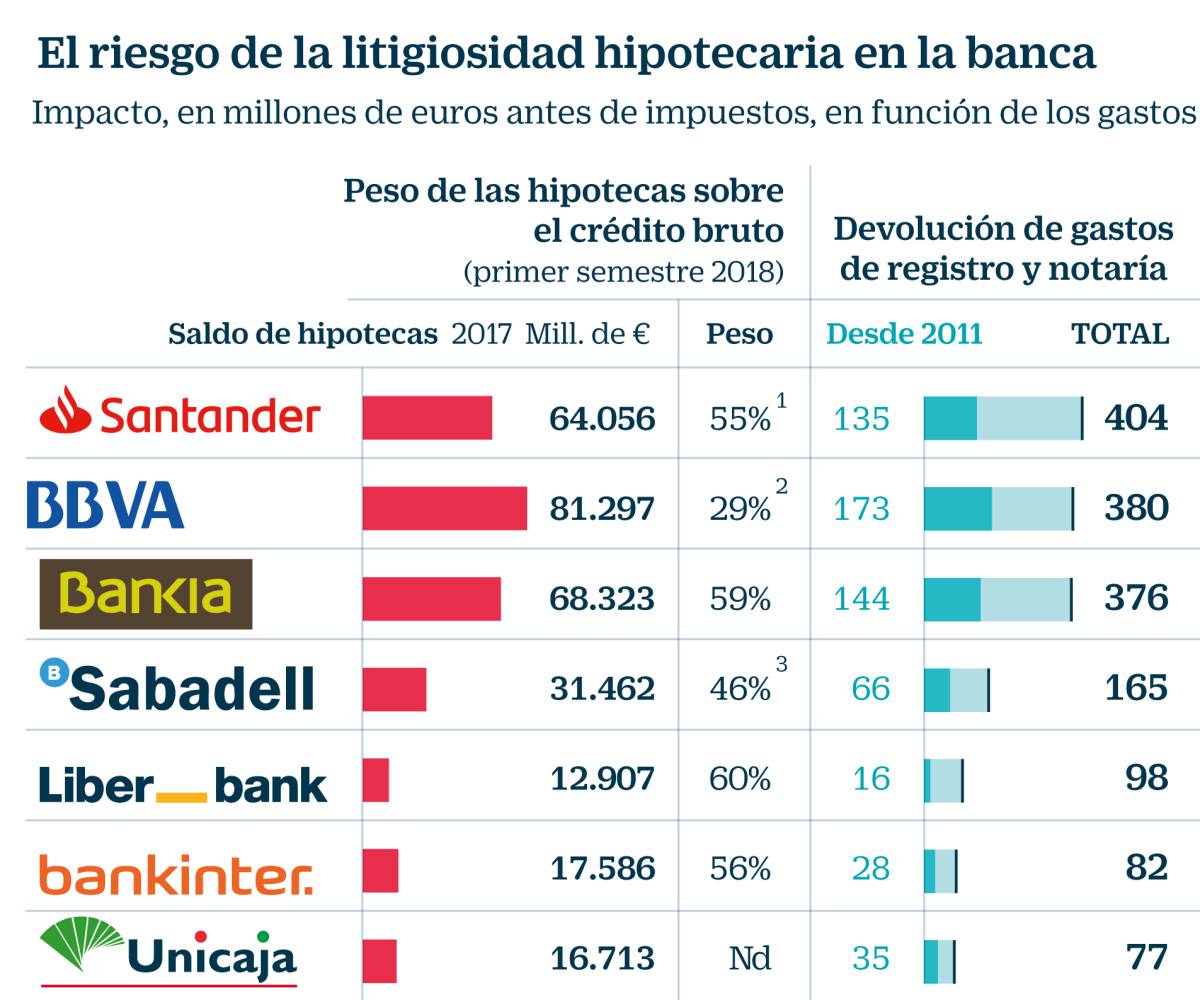 Los bancos se hunden en Bolsa tras la sentencia sobre los impuestos de las hipotecas