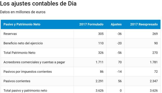 Dia no convence al mercado y vuelve a hundirse un 24% en Bolsa