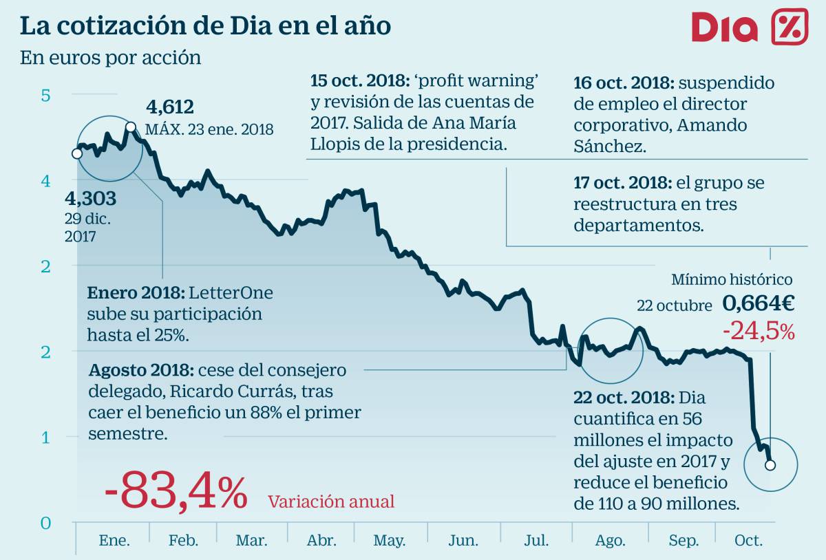 La presión sobre la deuda amenaza con parar el plan de remodelaciones de Dia