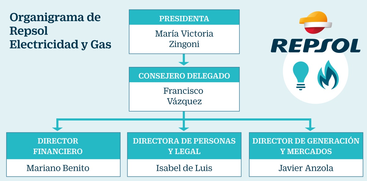 Repsol nombra a Victoria Zingoni presidenta de su nueva compañía eléctrica