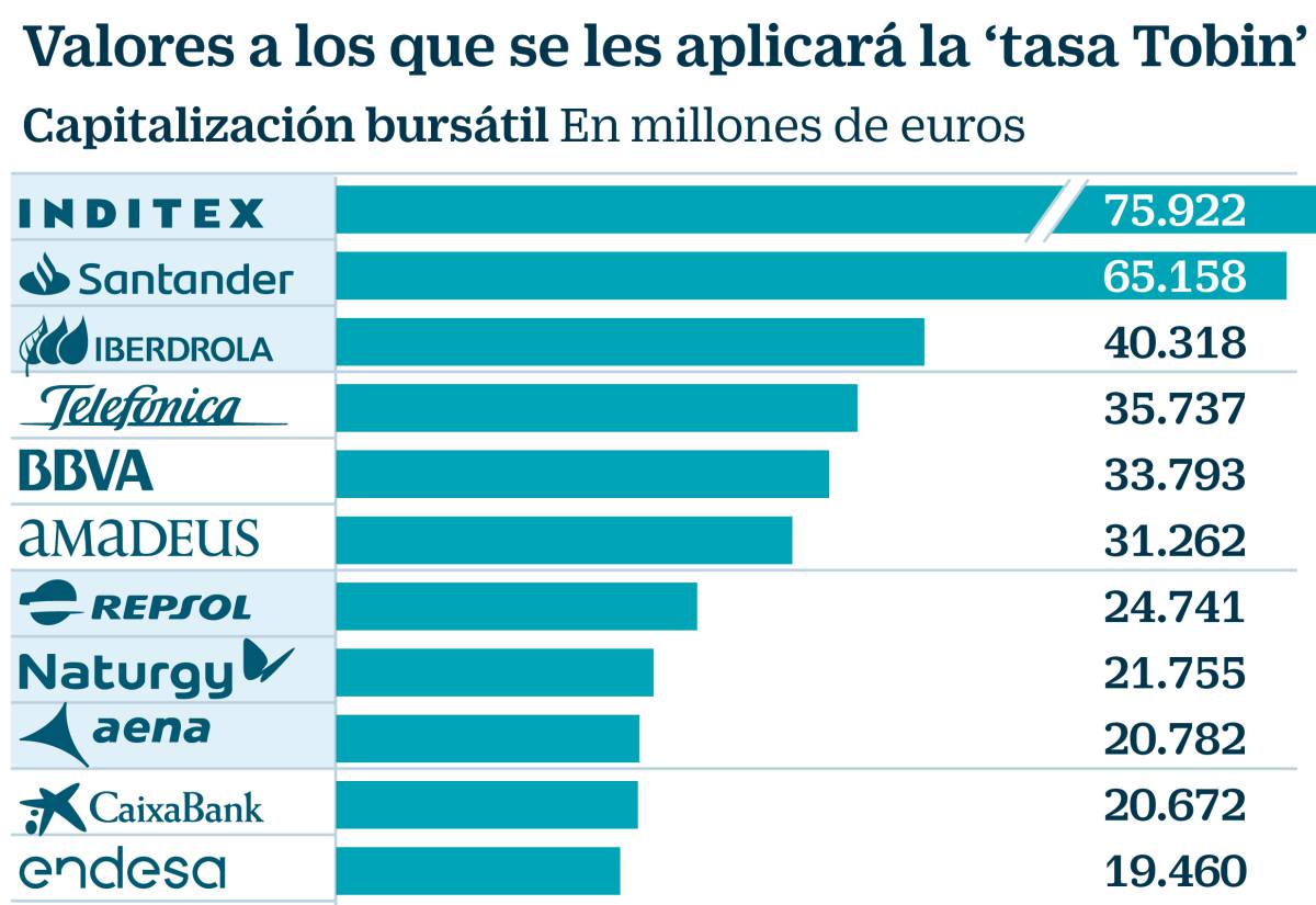 Hacienda quiere gravar con la 'tasa Tobin' a los valores españoles en Wall Street