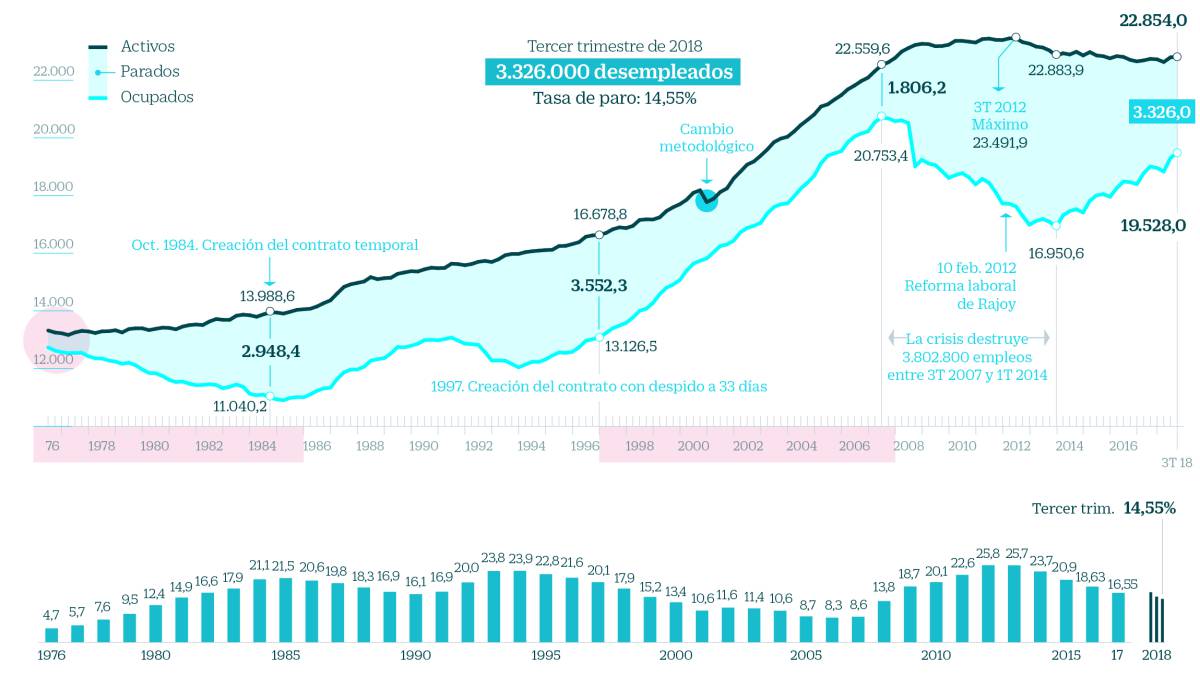 La EPA del tercer trimestre, en ocho claves