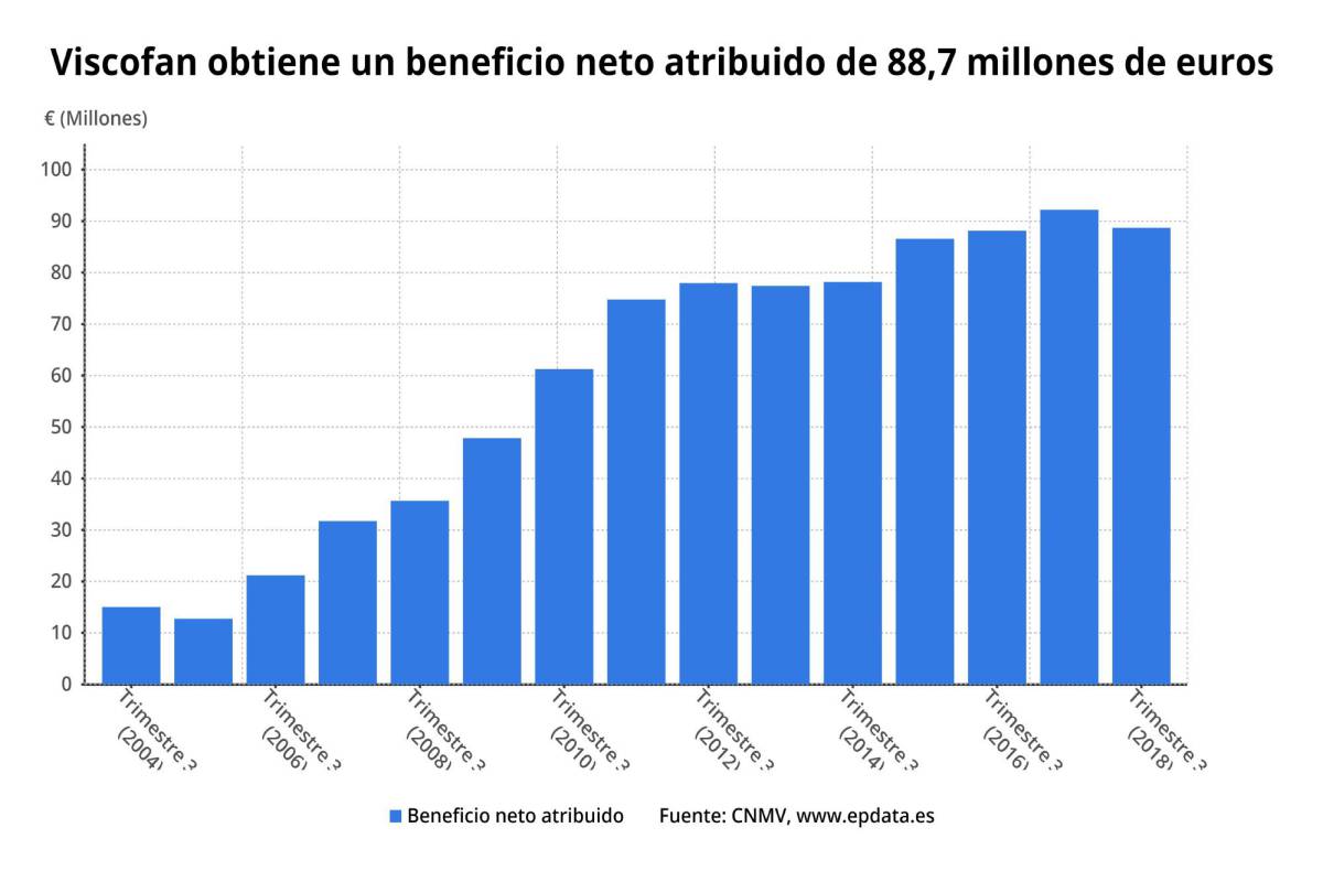 Viscofan se hunde más de un 19% en Bolsa tras lanzar un 'profit warning'