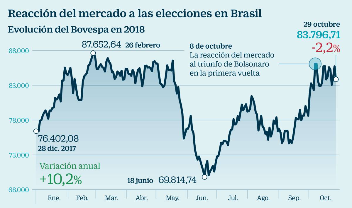 ¿Por qué los analistas ven excesiva la euforia desatada en el mercado tras la victoria de Bolsonaro?