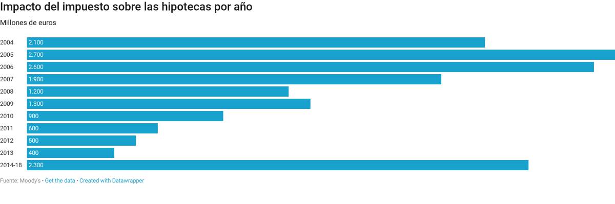 Moody's: la sentencia del Supremo podría costar a la banca más de 16.000 millones en un escenario extremo