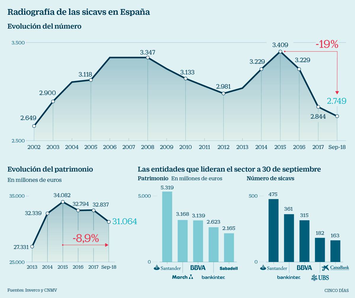 Los ricos cierran el 19% de las sicavs españolas desde que se utilizan como arma electoral