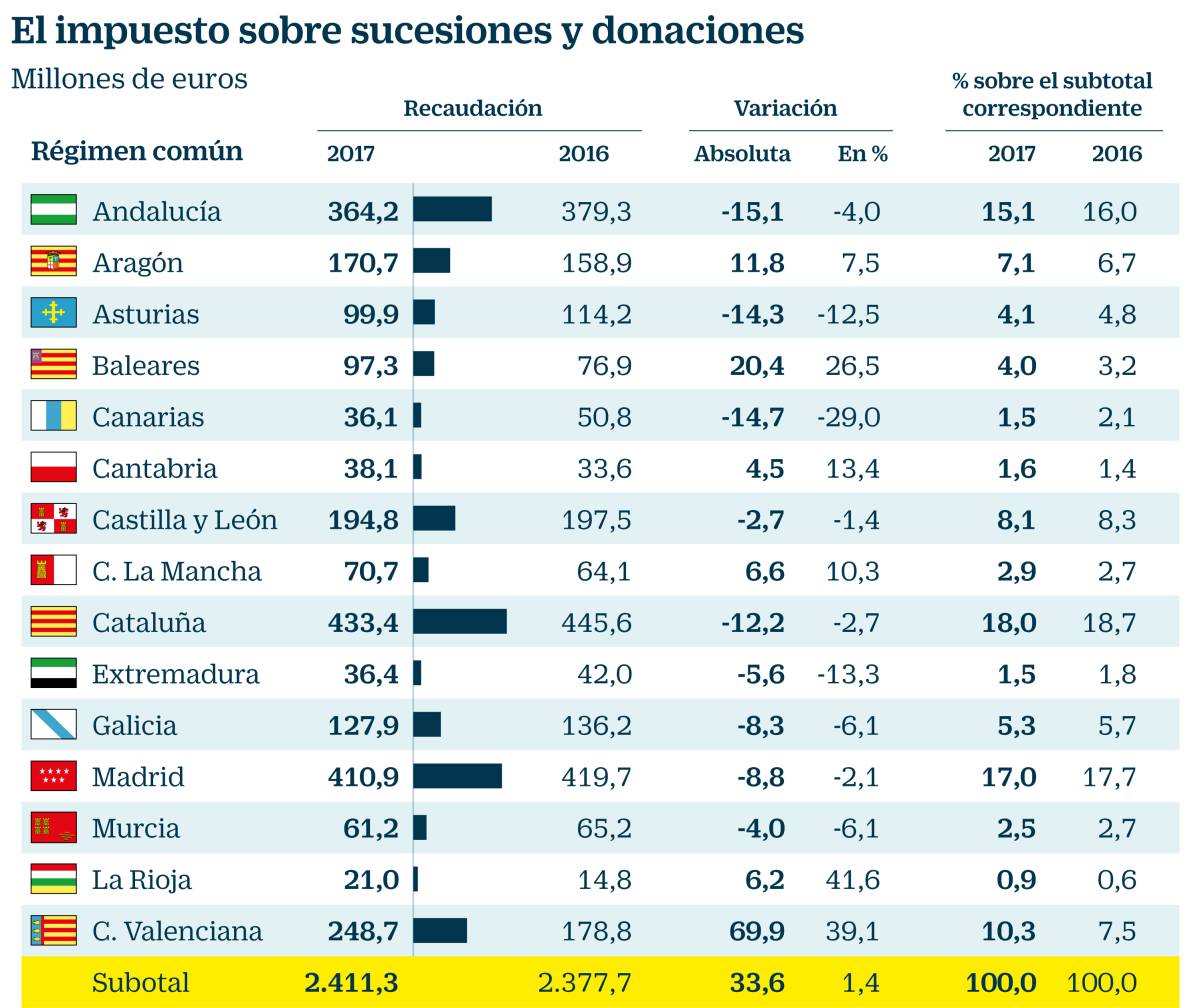 El Gobierno y sus socios salvan los 2.500 millones de ingresos del impuesto de Sucesiones