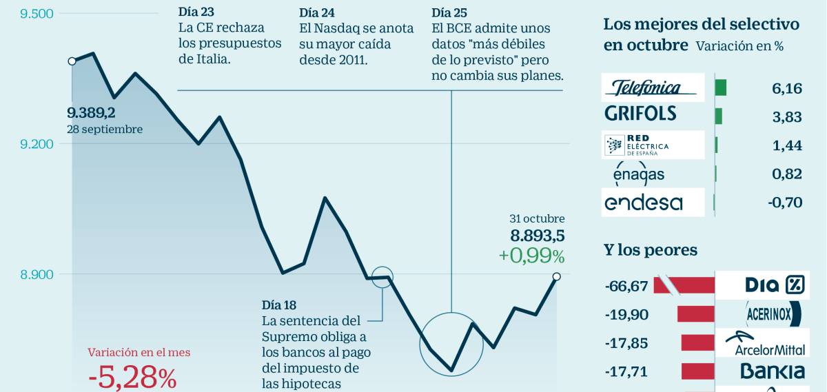 La Bolsa inicia el mes con dudas, la libra sube por el optimismo de un acuerdo para el Brexit