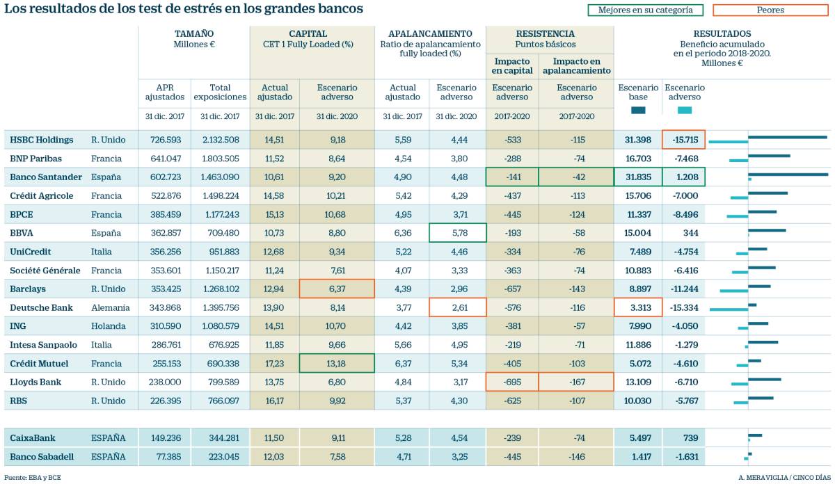 Las pruebas europeas sitúan al Santander como el banco con más beneficios