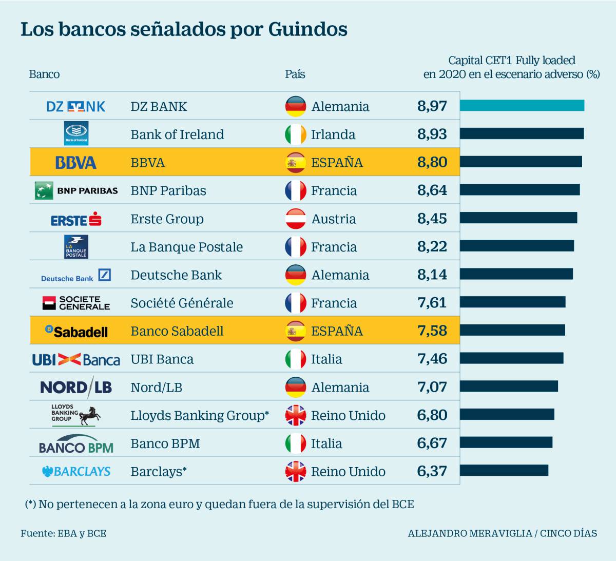 Guindos insta a BBVA, Sabadell y otros 10 bancos a reforzar capital