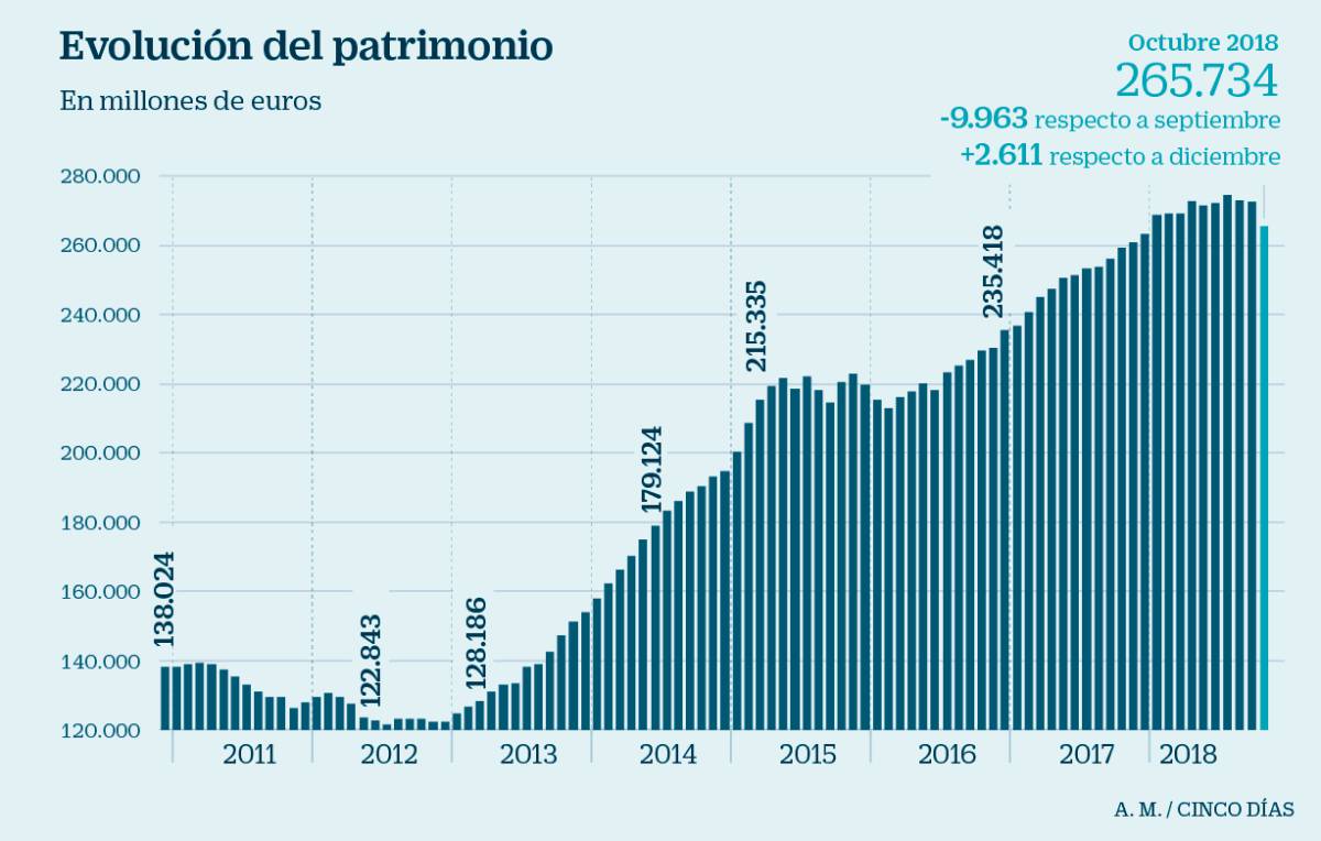 El 93% de los fondos de inversión españoles pierde dinero en 2018