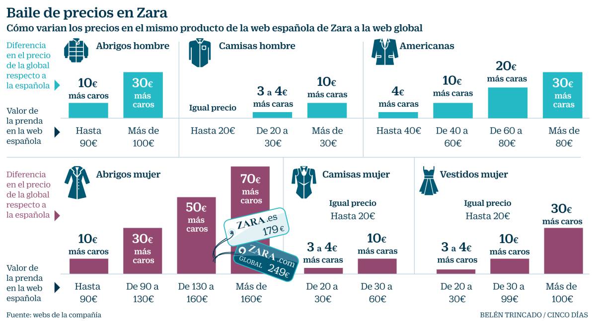 Los precios de la web global de Zara son hasta un 44% más caros que los de España