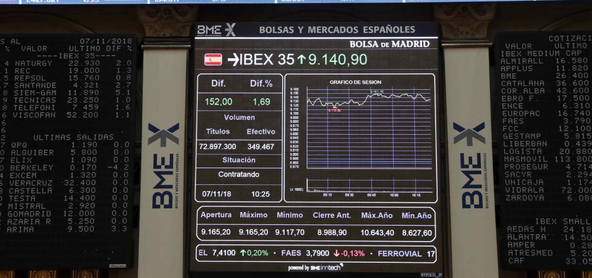 El Ibex logra mantener los ascensos y se aferra a los 9.100 con la vista puesta en EE UU