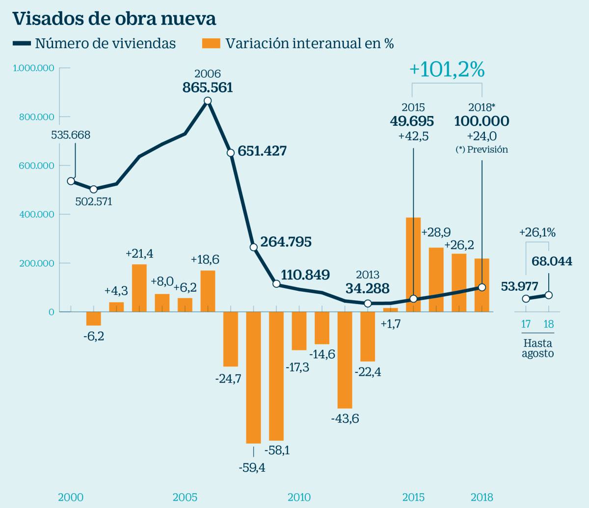 Los visados de obra para vivienda nueva se duplican en tres años