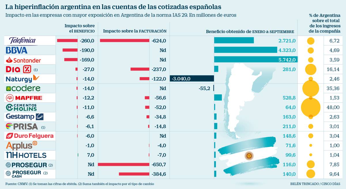 Argentina le cuesta más de 800 millones de beneficio a las empresas españolas