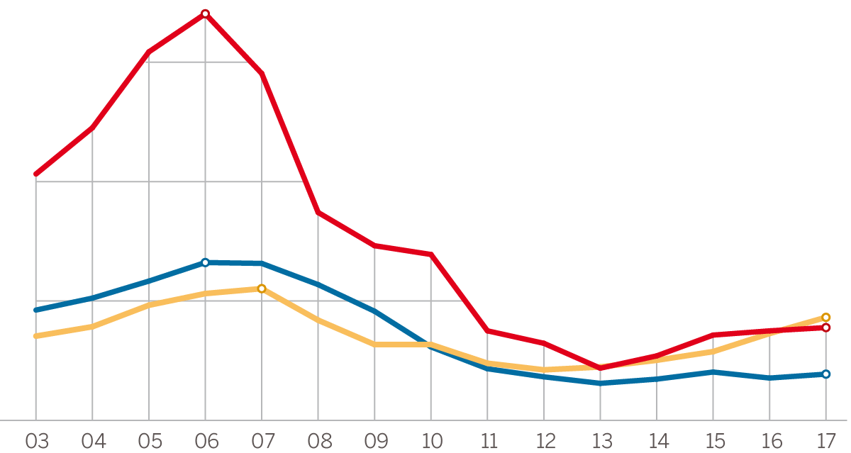 La concesión de créditos al consumo vuelve al nivel previo a la crisis