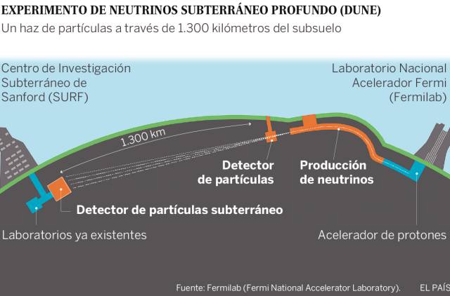 El haz de neutrinos más potente atravesará 1.300 kilómetros de la Tierra