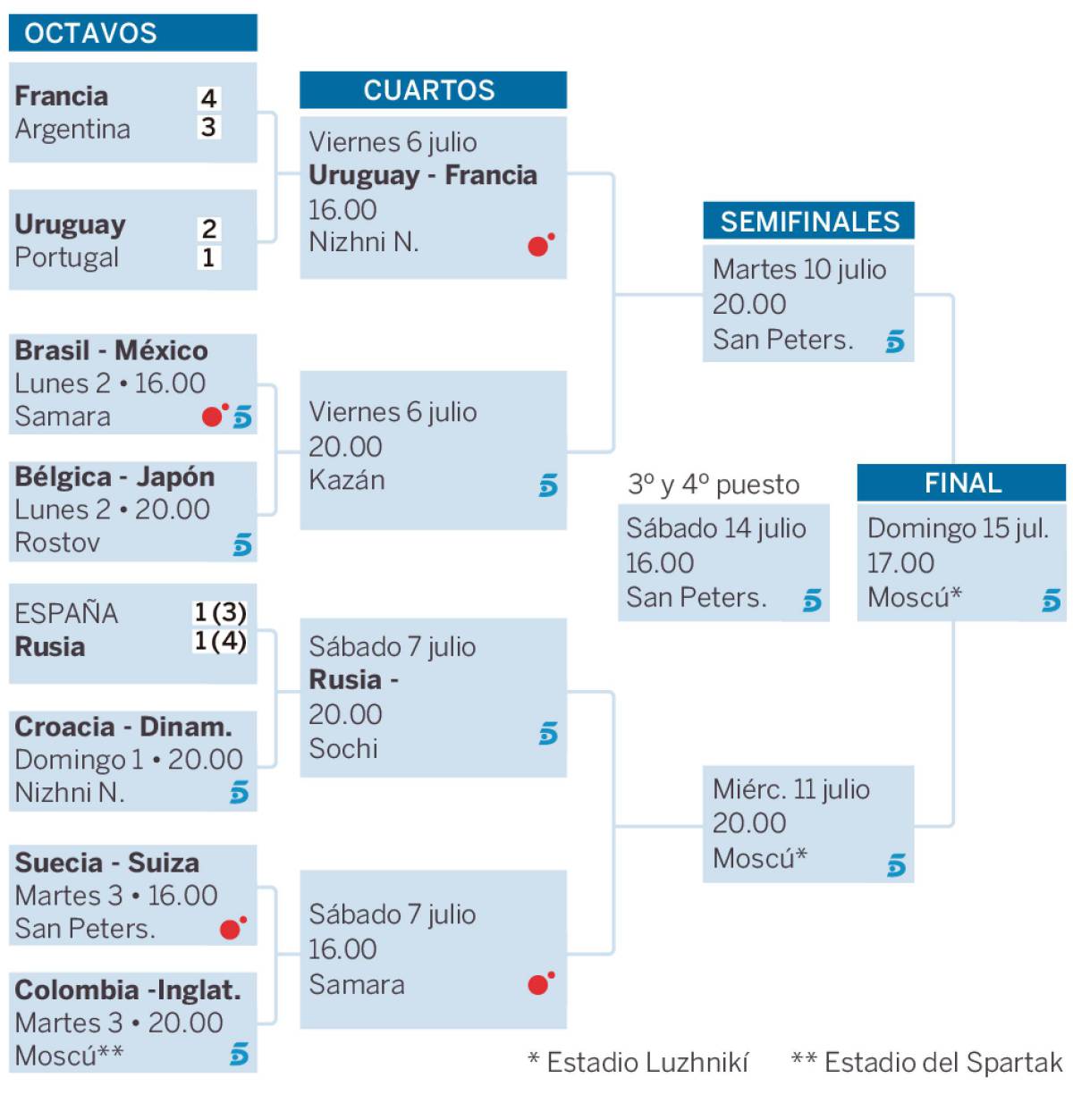 Así queda el cuadro de los octavos y así van los cruces de cuartos del Mundial 2018