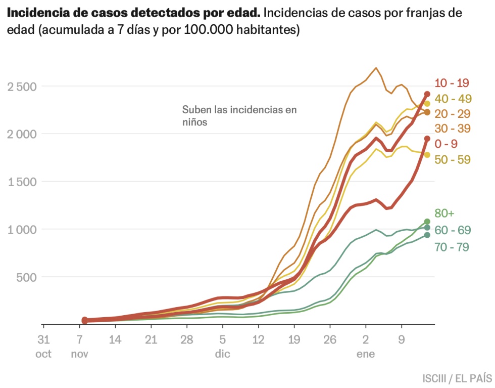 La sexta ola de covid se frena. Pero inquieta el repunte de casos en niños