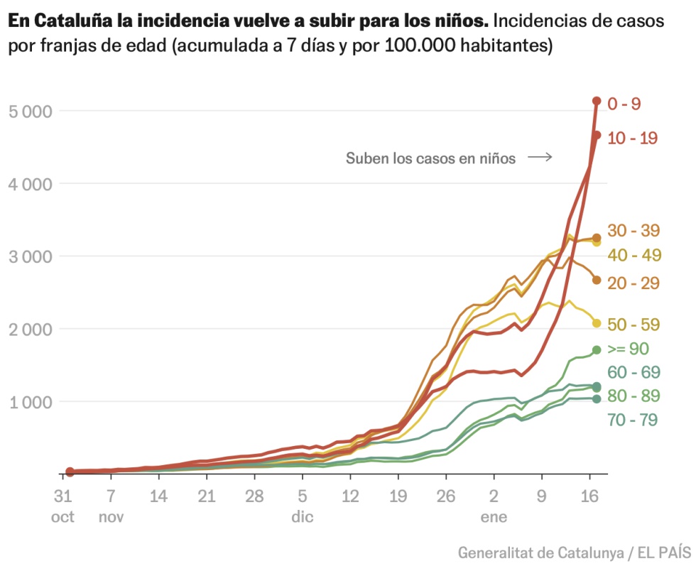 La sexta ola de covid se frena. Pero inquieta el repunte de casos en niños