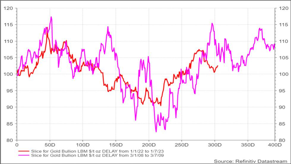 Gráfico 2: Pronóstico para el precio del oro (en rojo) según el “GPS de 2008” (violeta)