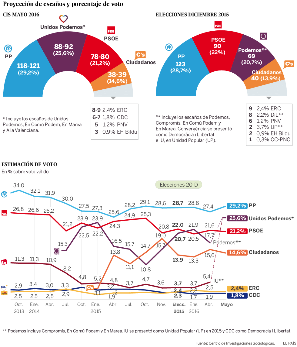 Spain elections latest poll r/europe