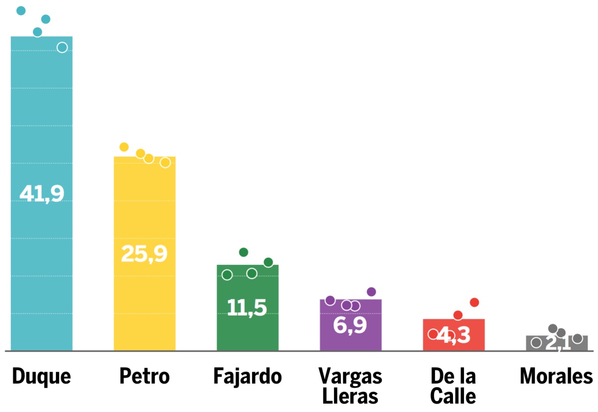 Las encuestas ponen a Duque a la cabeza de la carrera presidencial en Colombia