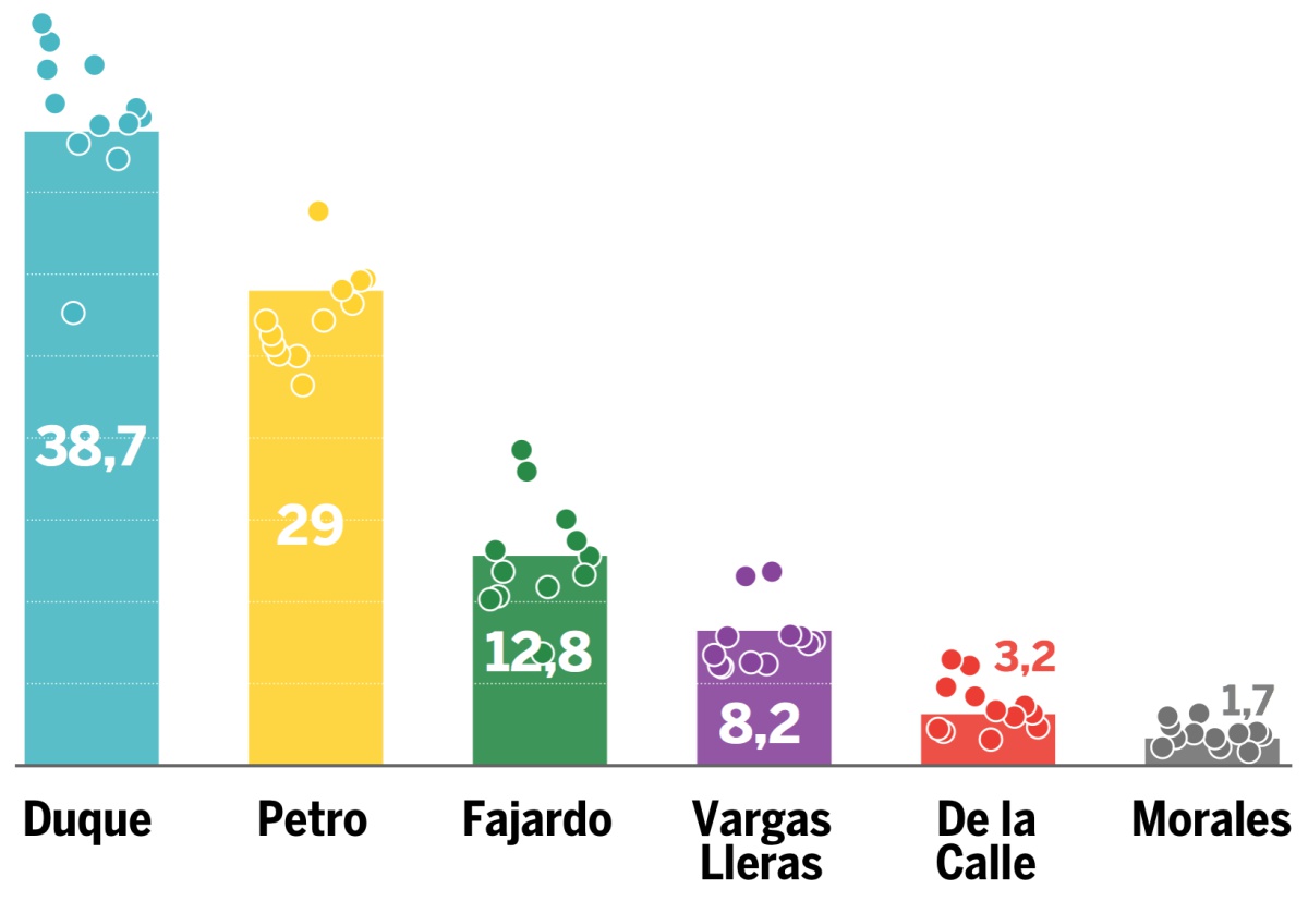 Petro acorta distancias con Duque y añade incertidumbre en las elecciones colombianas