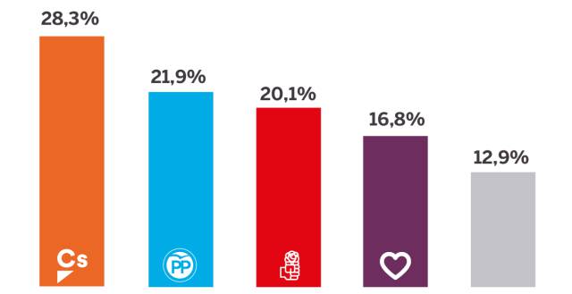 Ciudadanos deja atrás al PP y al PSOE y se afianza como fuerza más votada